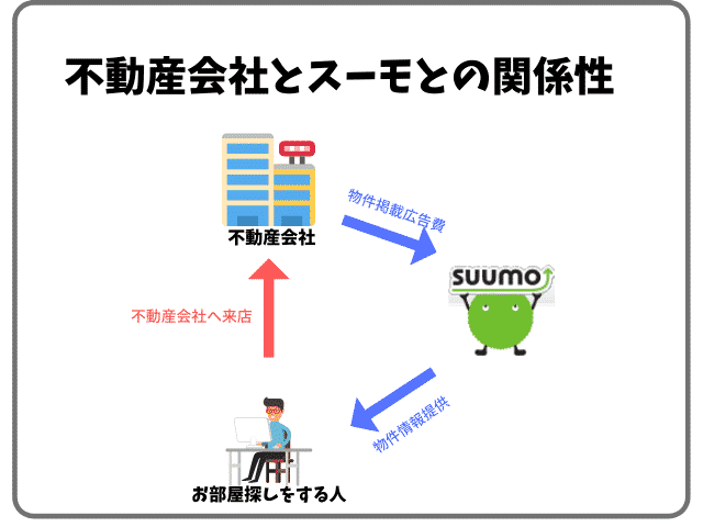 スーモ賃貸 口コミ評判は良い 仲介手数料はいくら 賃貸営業マンが徹底解説