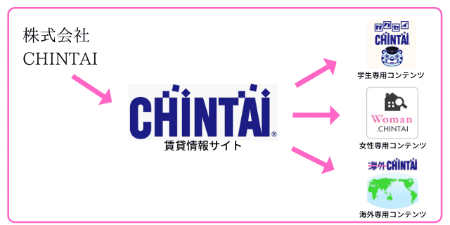 CHINTAIとWoman.CHINTAIの関係性