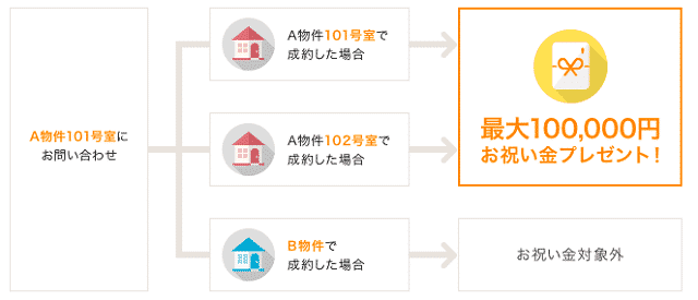 DOOR賃貸キャッシュバック条件