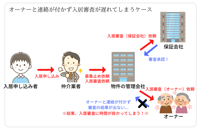 入居審査の結果が一週間以上出ない これって落ちてる