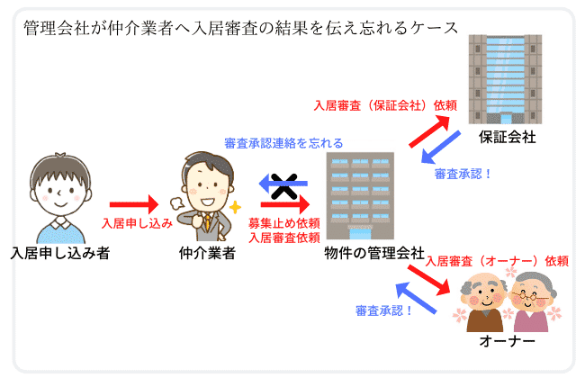 入居審査に落ちる時の連絡は早い 遅いと審査に落ちてるの