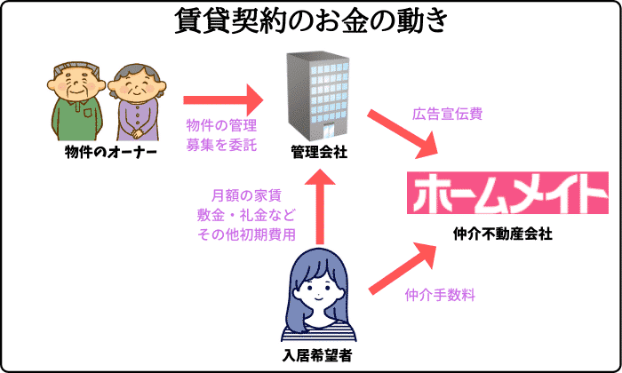 ホームメイトの仲介手数料はいくら 高い 安い 賃貸営業マンが徹底解説