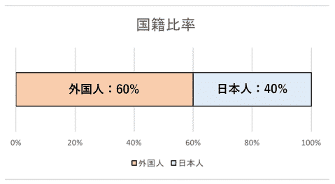 外国人の入居比率