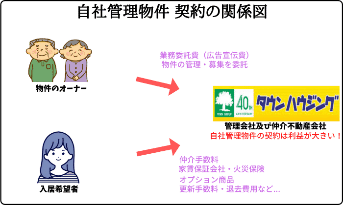 タウンハウジングの初期費用 ５つの知っておきたいポイント 割引キャンペーン豊富