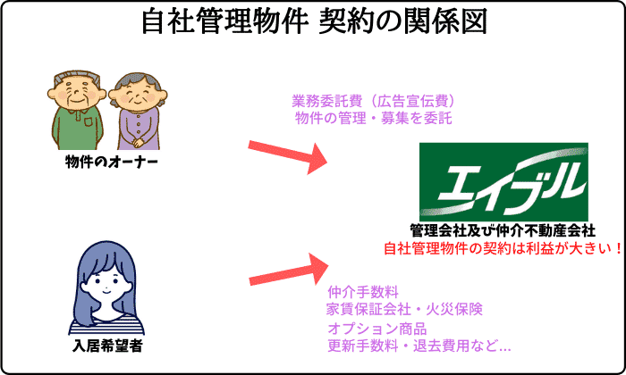 エイブルは仲介手数料半額 女子割や学割も 半額じゃないケース デメリットあり 最強のお部屋探しブログ