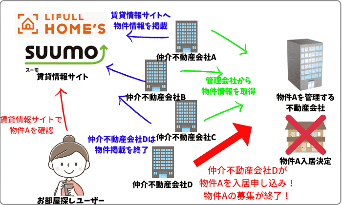 なぜ 内見予約したのに掲載終了に 賃貸営業マンが詳しく解説します