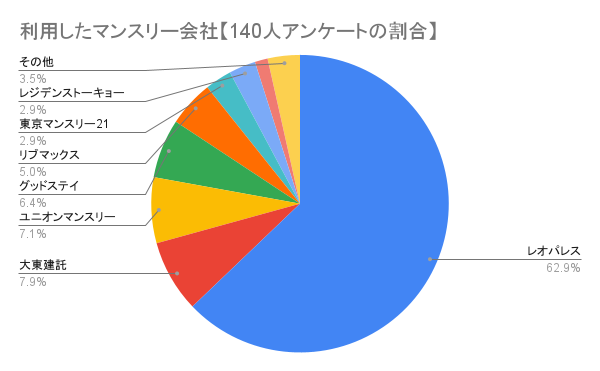 利用したマンスリー会社【140人アンケートの割合】円グラフ
